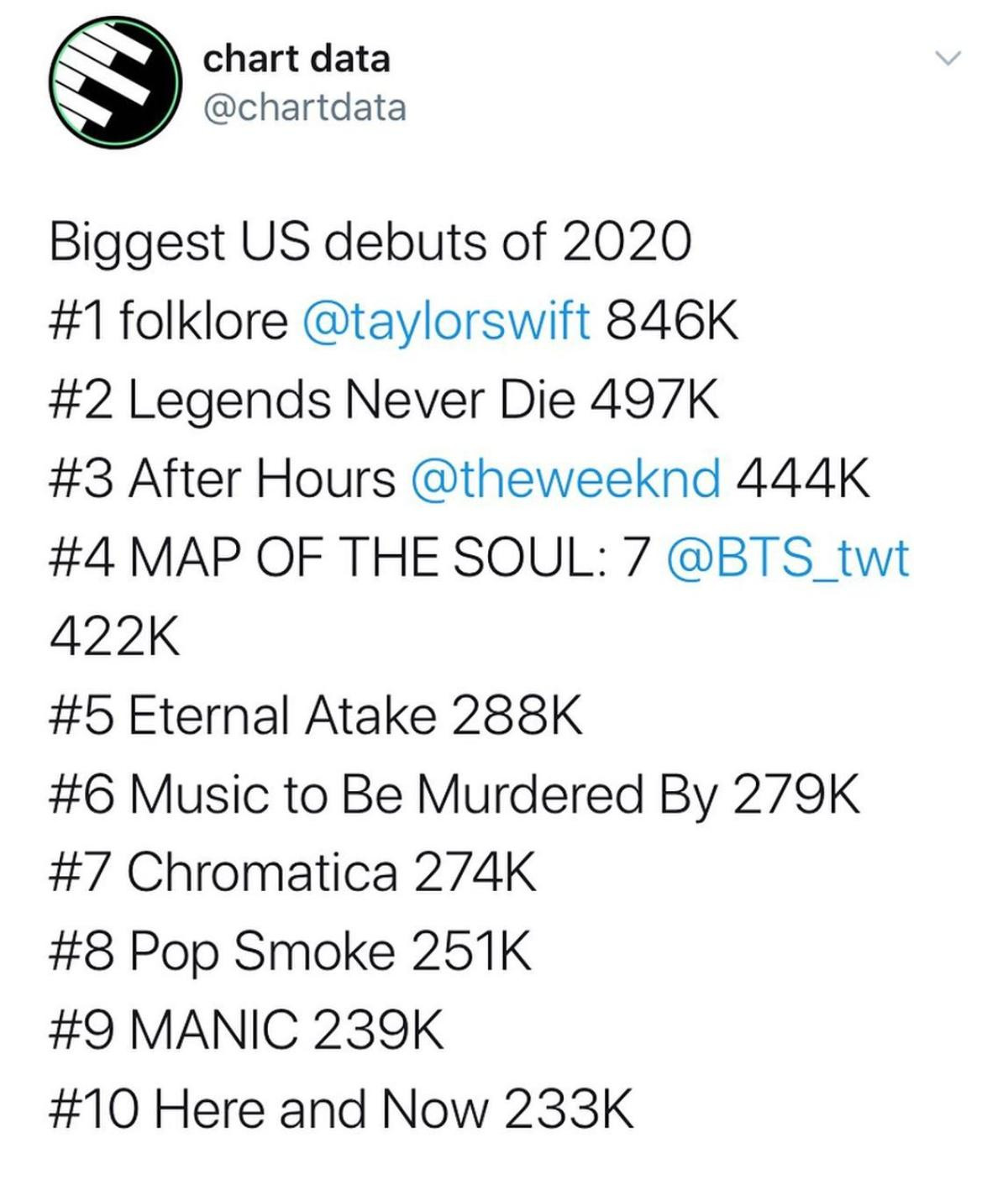 Folklore debut #1 Billboard Hot 200, Taylor Swift chính thức vượt mặt Beyonce và thiết lập nên kỷ lục 'vô tiền khoáng hậu' Ảnh 2