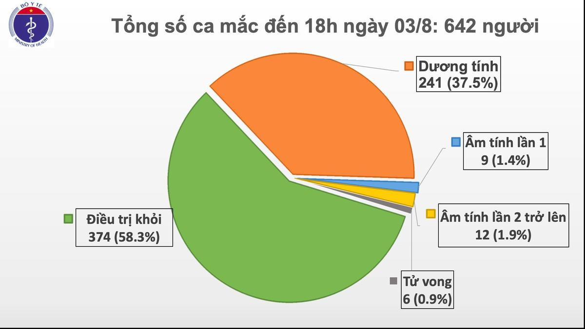 Thêm 21 ca nhiễm COVID-19 mới: 15 người tại ổ dịch Đà Nẵng, 6 ca tại Quảng Nam Ảnh 2