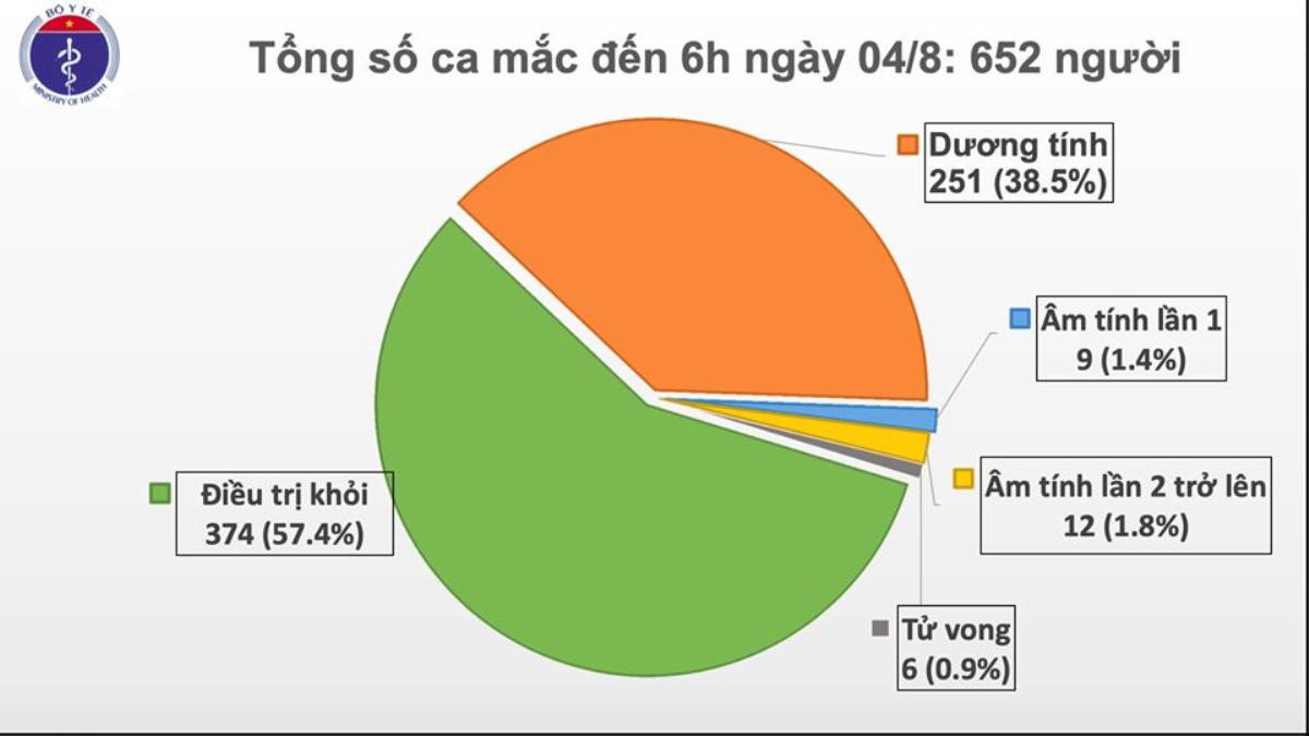 Thêm 10 ca nhiễm COVID-19: 7 ca tại Đà Nẵng, 3 trường hợp còn lại tại Quảng Nam Ảnh 2