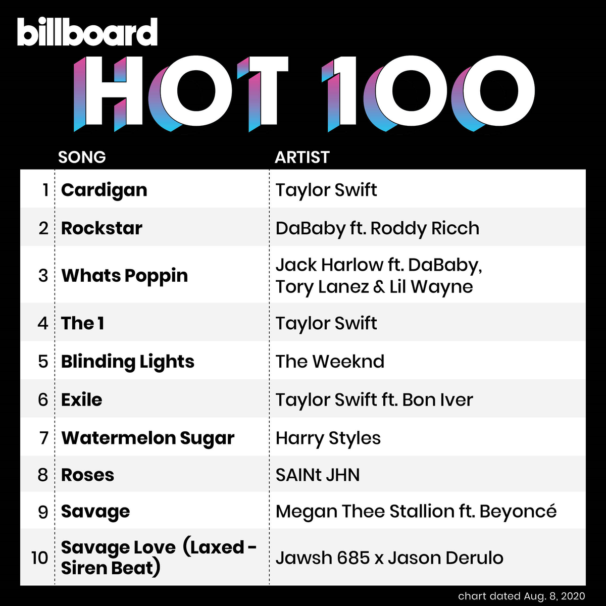 Kết quả BXH Billboard tuần này: Folklore 'nhuộm vàng' Hot 100, Taylor Swift lập nên kỉ lục 'bất khả chiến bại' Ảnh 8