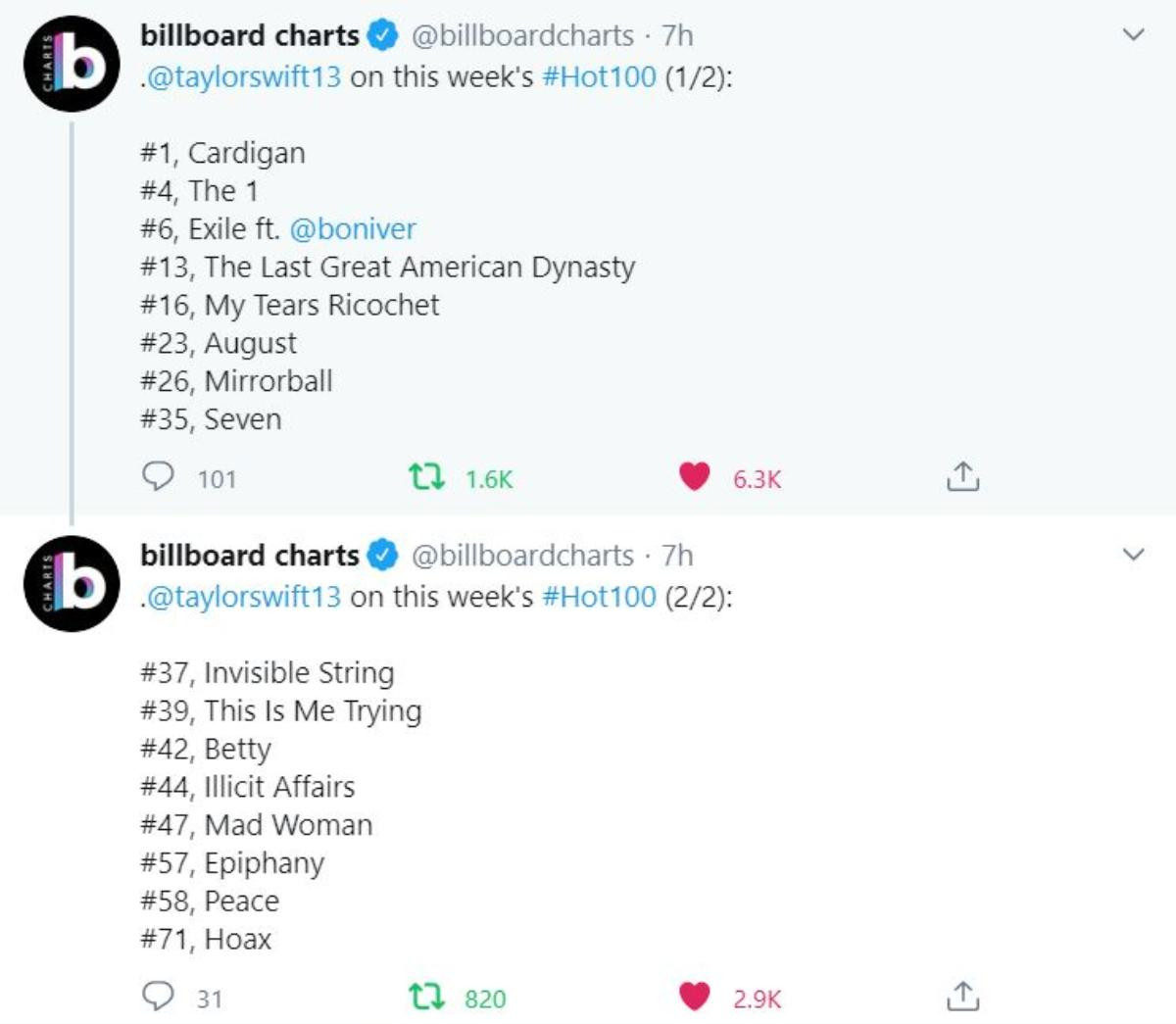 Kết quả BXH Billboard tuần này: Folklore 'nhuộm vàng' Hot 100, Taylor Swift lập nên kỉ lục 'bất khả chiến bại' Ảnh 5