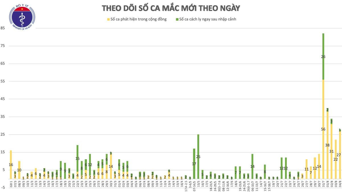 Thêm 18 ca nhiễm COVID-19: 16 ca tại Đà Nẵng, 1 ca là bác sĩ Bệnh viện Đa khoa Đồng Nai Ảnh 3