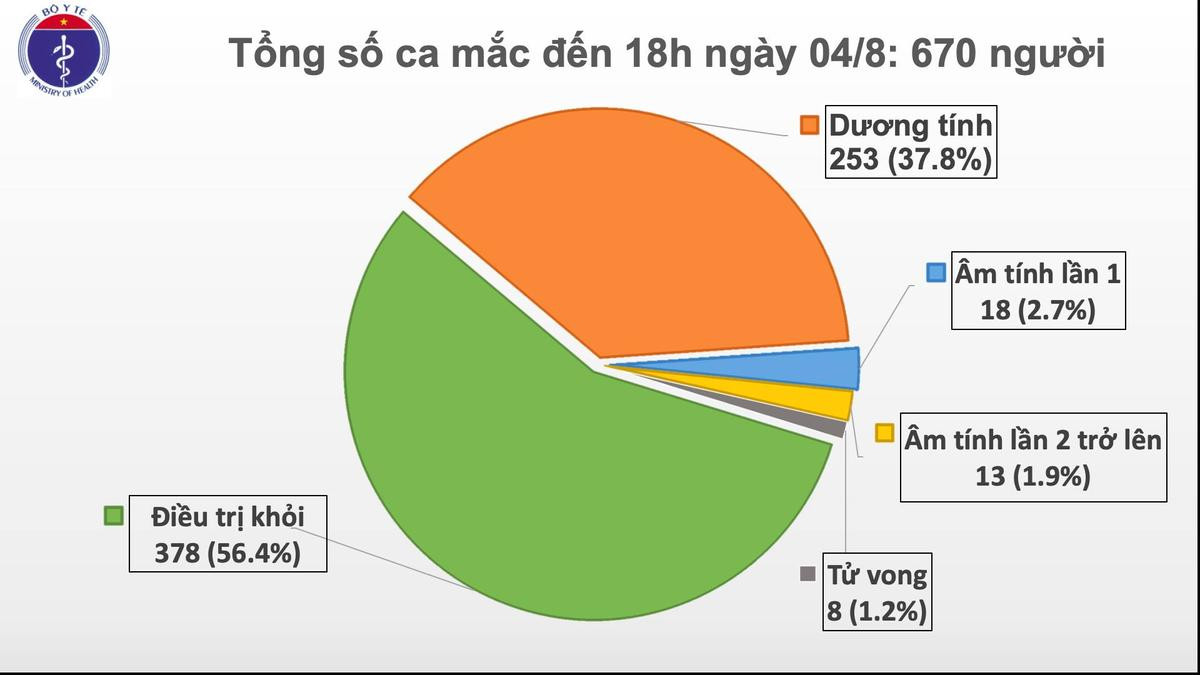 Thêm 18 ca nhiễm COVID-19: 16 ca tại Đà Nẵng, 1 ca là bác sĩ Bệnh viện Đa khoa Đồng Nai Ảnh 2