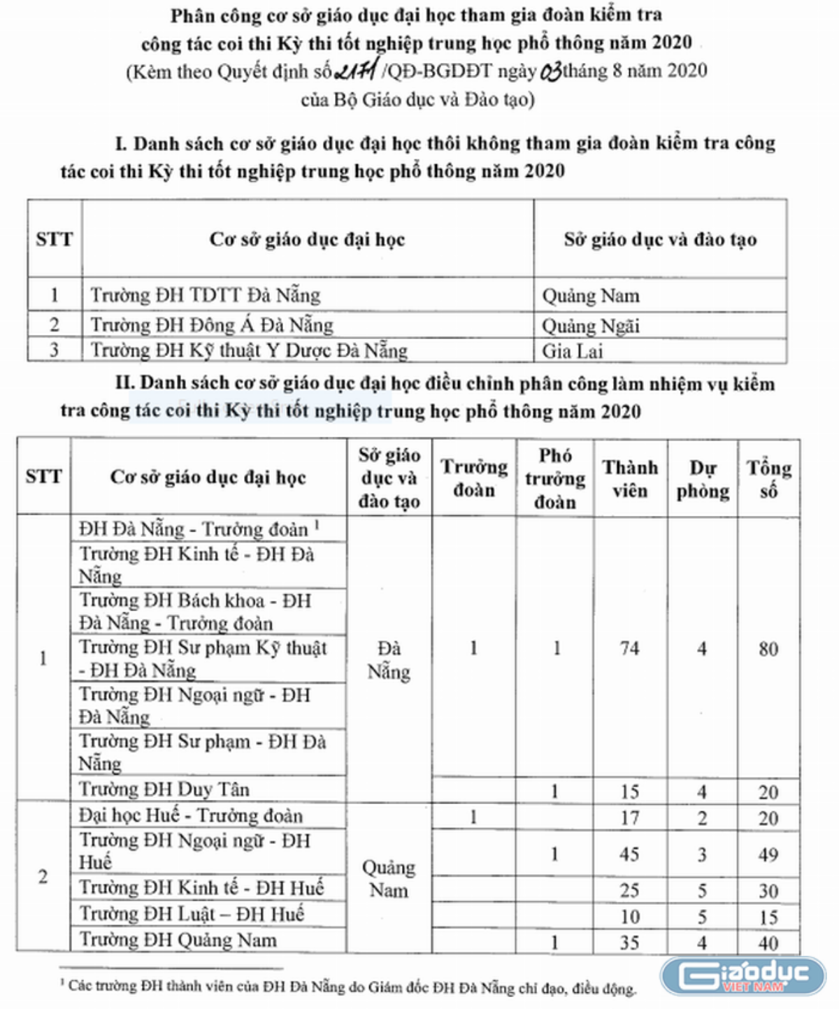 3 Đại học ở Đà Nẵng thôi không tham gia đoàn kiểm tra công tác coi thi kỳ thi tốt nghiệp THPT 2020 Ảnh 2