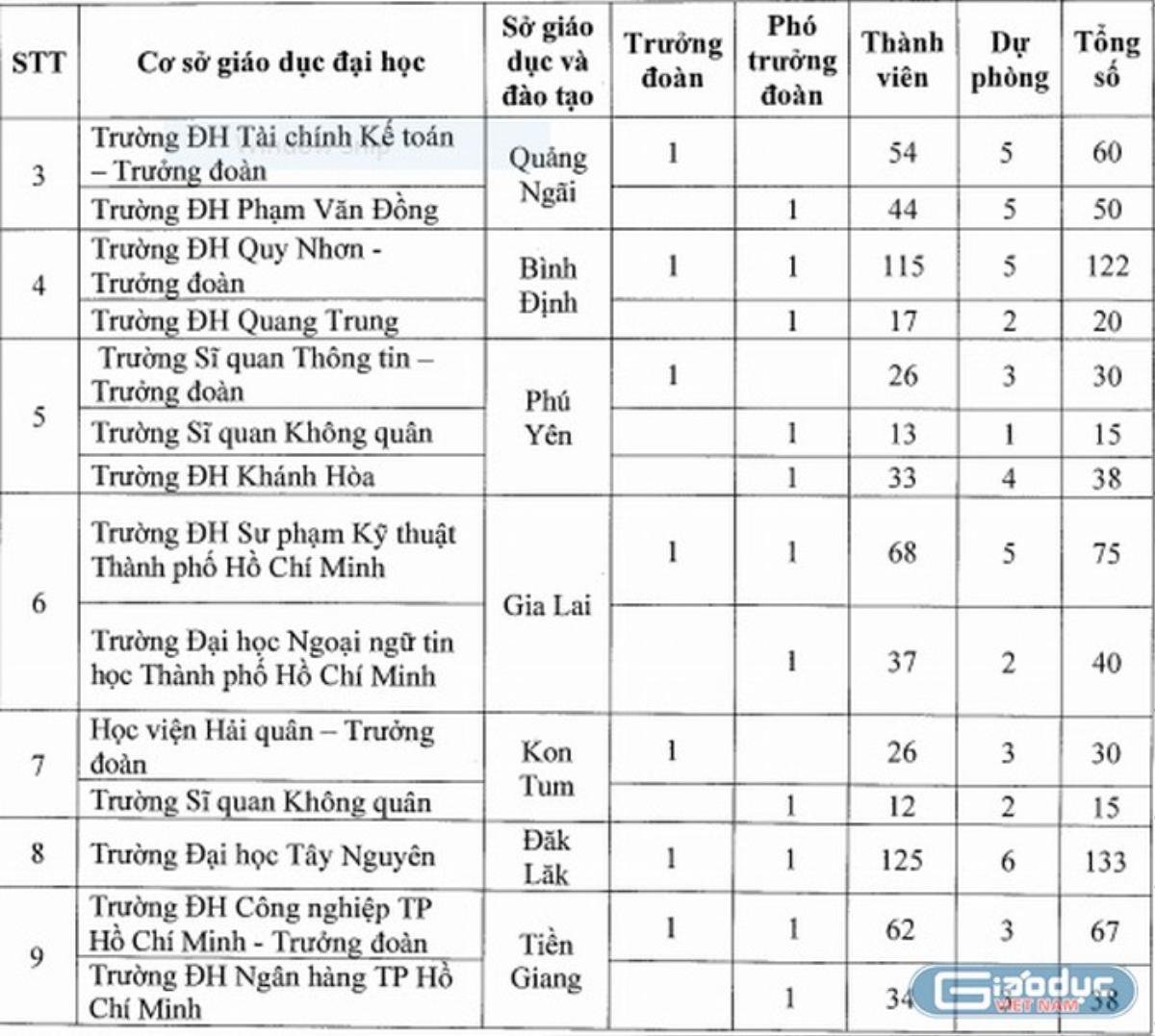 3 Đại học ở Đà Nẵng thôi không tham gia đoàn kiểm tra công tác coi thi kỳ thi tốt nghiệp THPT 2020 Ảnh 3