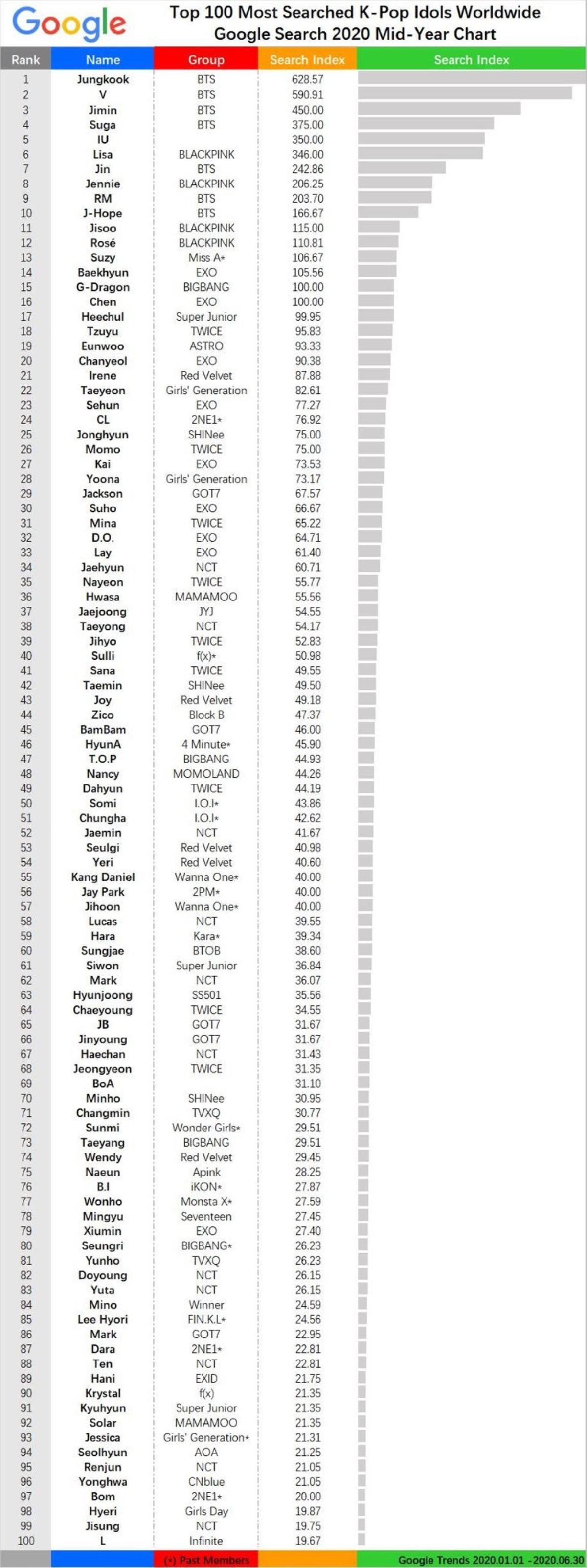 100 idol Kpop được tìm kiếm nhiều nhất trên Google nửa đầu năm 2020: BTS, Blackpink áp đảo EXO và TWICE Ảnh 17