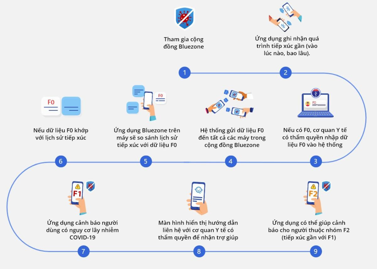 Giải đáp những thắc mắc thường gặp về Bluezone, ứng dụng ai cũng nên cài lúc này Ảnh 4