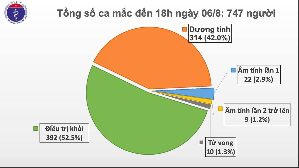 Thêm 30 ca nhiễm COVID-19: 20 ca tại Đà Nẵng, 6 ca Quảng Nam cùng 1 bé gái 7 tuổi ở Bắc Giang Ảnh 2