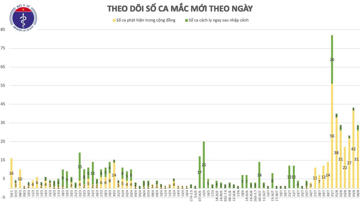 Thêm 30 ca nhiễm COVID-19: 20 ca tại Đà Nẵng, 6 ca Quảng Nam cùng 1 bé gái 7 tuổi ở Bắc Giang Ảnh 3