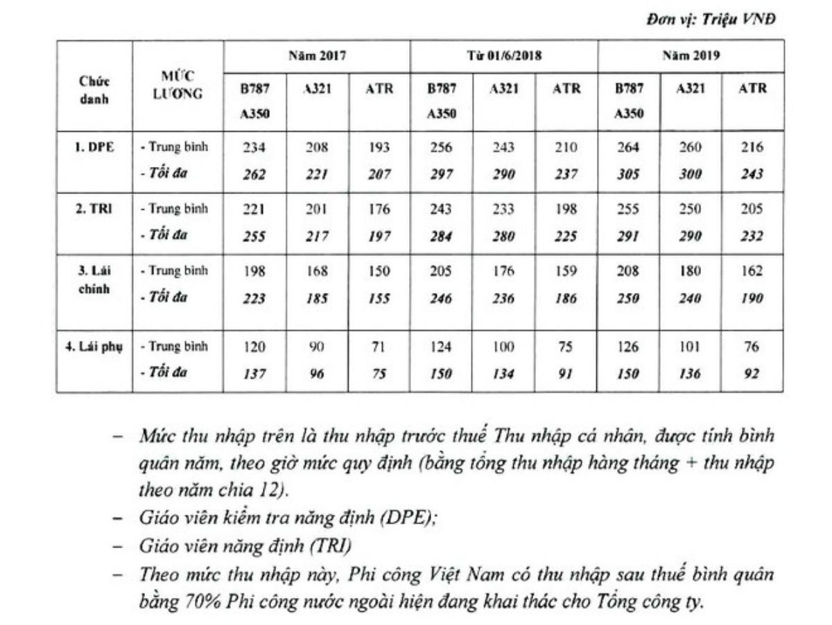 Sau sự cố bảng lương hơn 2.000 tỉ của cơ trưởng trẻ nhất Việt Nam, dân mạng 'choáng' trước thu nhập 'khủng' nghề phi công Ảnh 3