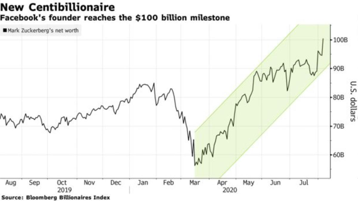 Mark Zuckerberg thành siêu tỉ phú với 'túi tiền' 100 tỉ USD, thế giới mới có 2 người làm được Ảnh 2