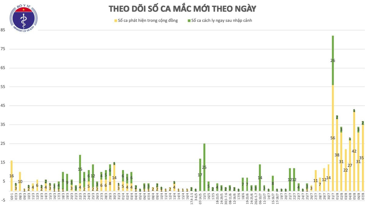 Công bố thêm 34 ca nhiễm COVID-19: Đà Nẵng 22 ca, Quảng Nam 8 ca, Hà Nội 1 trường hợp, Hải Dương 1 người Ảnh 3