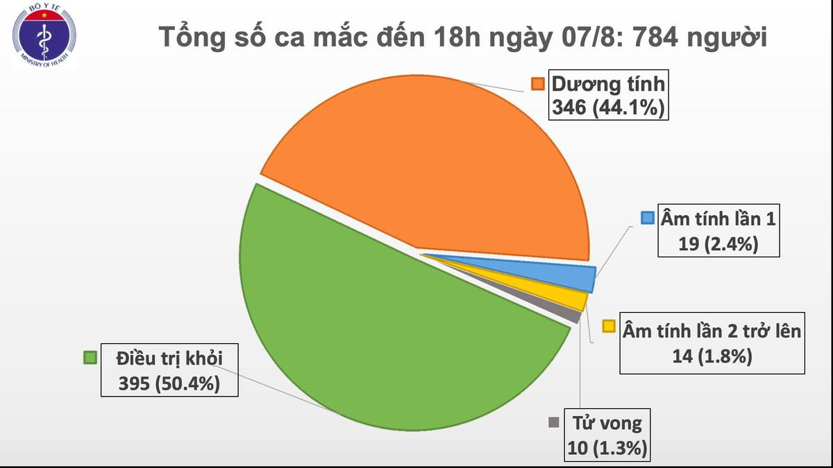 Công bố thêm 34 ca nhiễm COVID-19: Đà Nẵng 22 ca, Quảng Nam 8 ca, Hà Nội 1 trường hợp, Hải Dương 1 người Ảnh 2