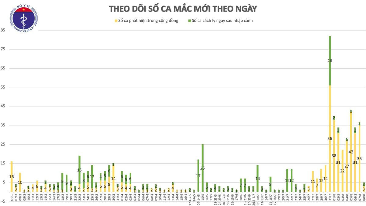 Thêm 5 ca nhiễm COVID-19: 1 người ở Hà Nội, 2 Quảng Ngãi đều có liên quan đến Đà Nẵng Ảnh 5