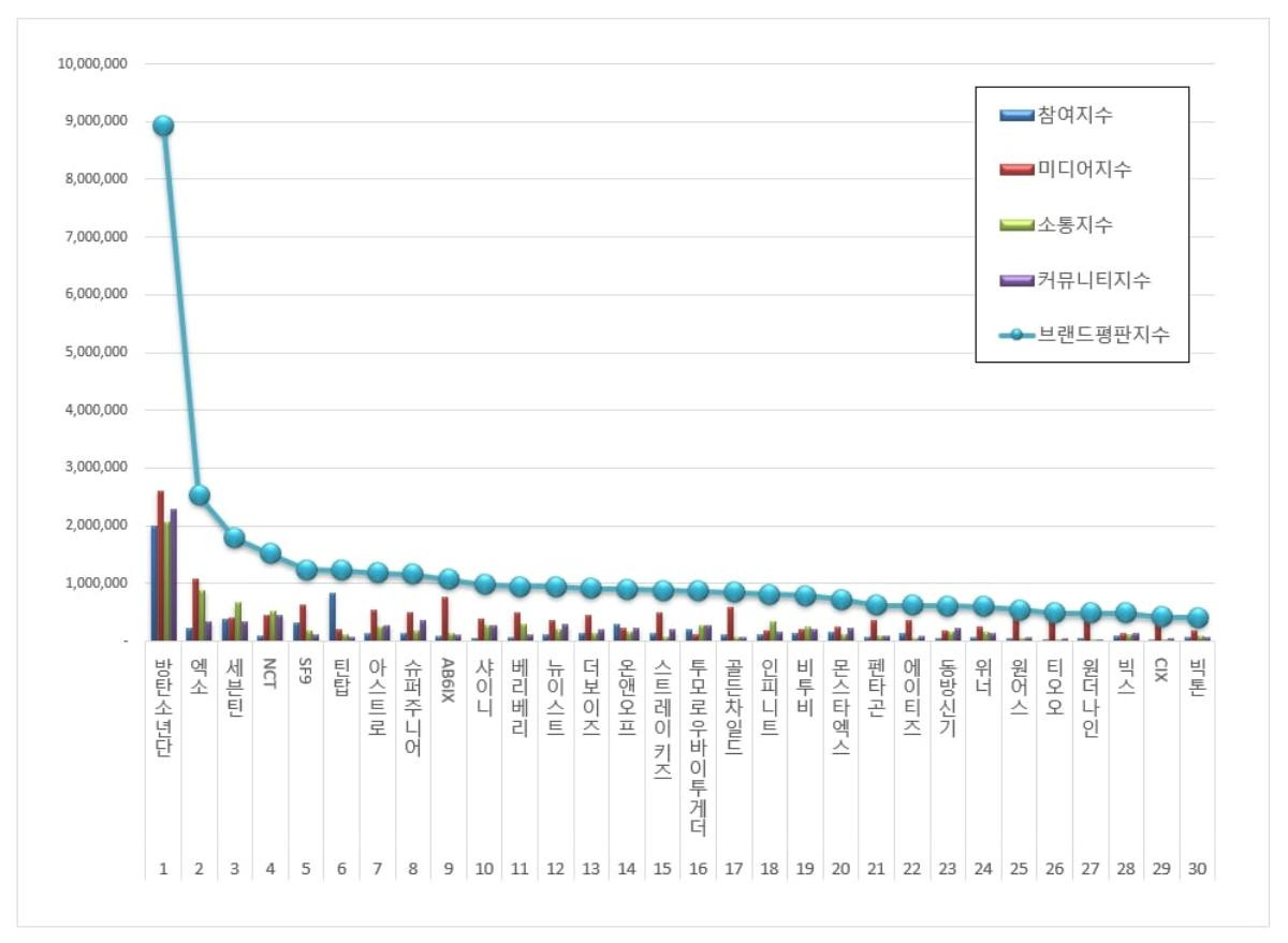 BXH giá trị thương hiệu tháng 8/2020: BTS tiếp tục dẫn đầu, EXO và Seventeen hoán đổi vị trí Ảnh 1