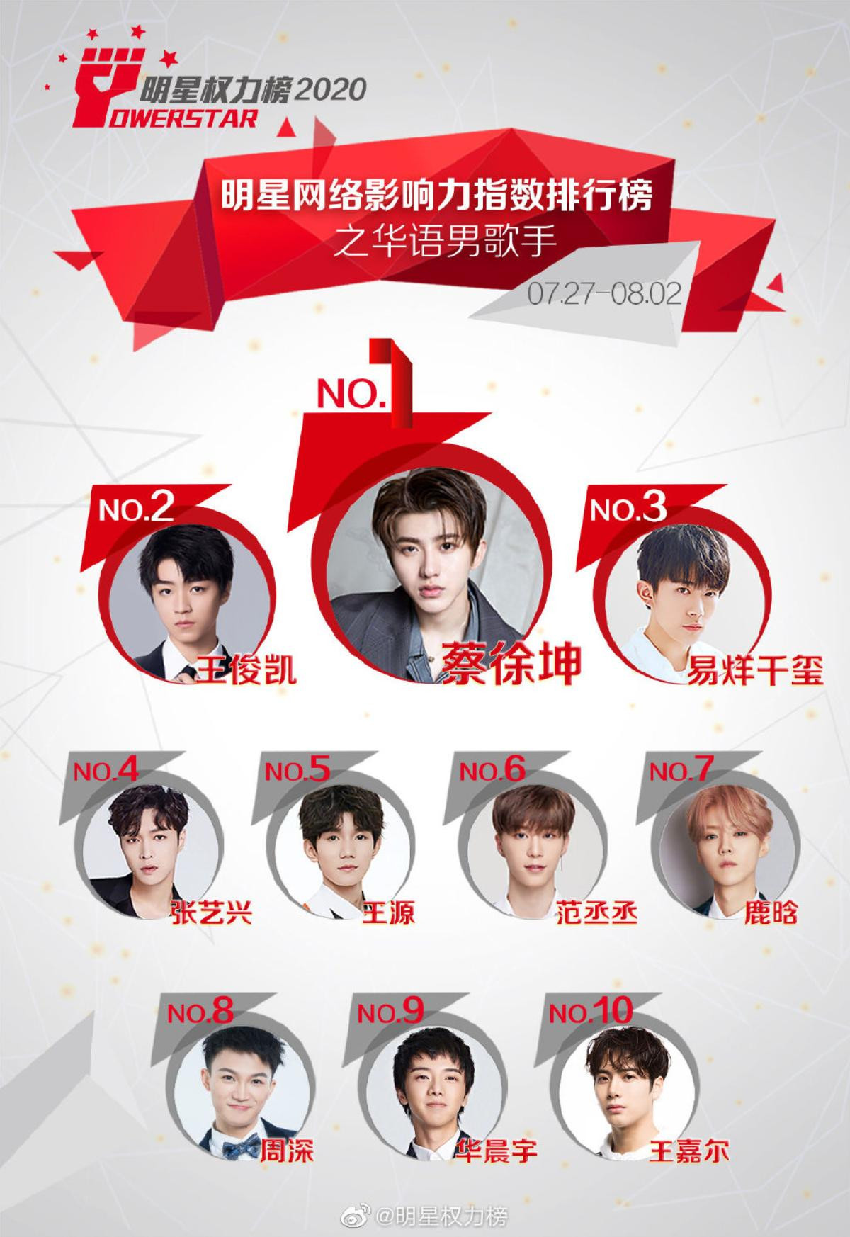 BXH idol Cbiz đầu tháng 8: Thái Từ Khôn - Dương Siêu Việt đứng trước TFBOYS - Lưu Vũ Hân Ảnh 1