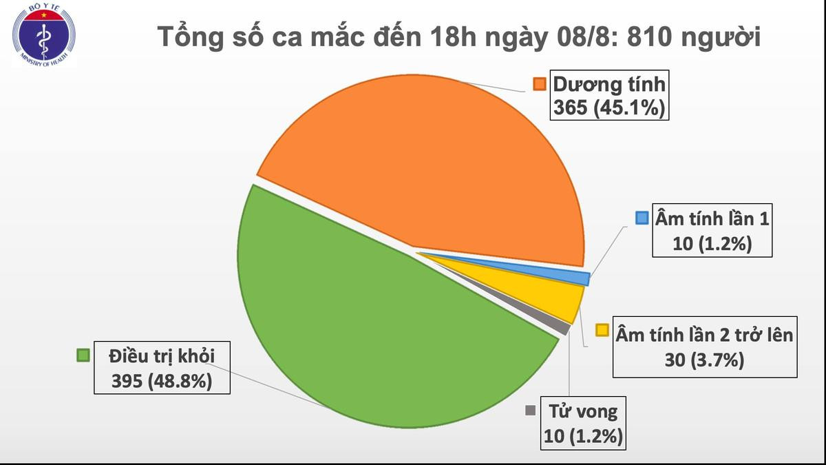 Thêm 21 ca nhiễm COVID-19: 20 ca liên quan đến Đà Nẵng, 1 ca cách ly sau khi nhập cảnh tại Hà Nội Ảnh 2