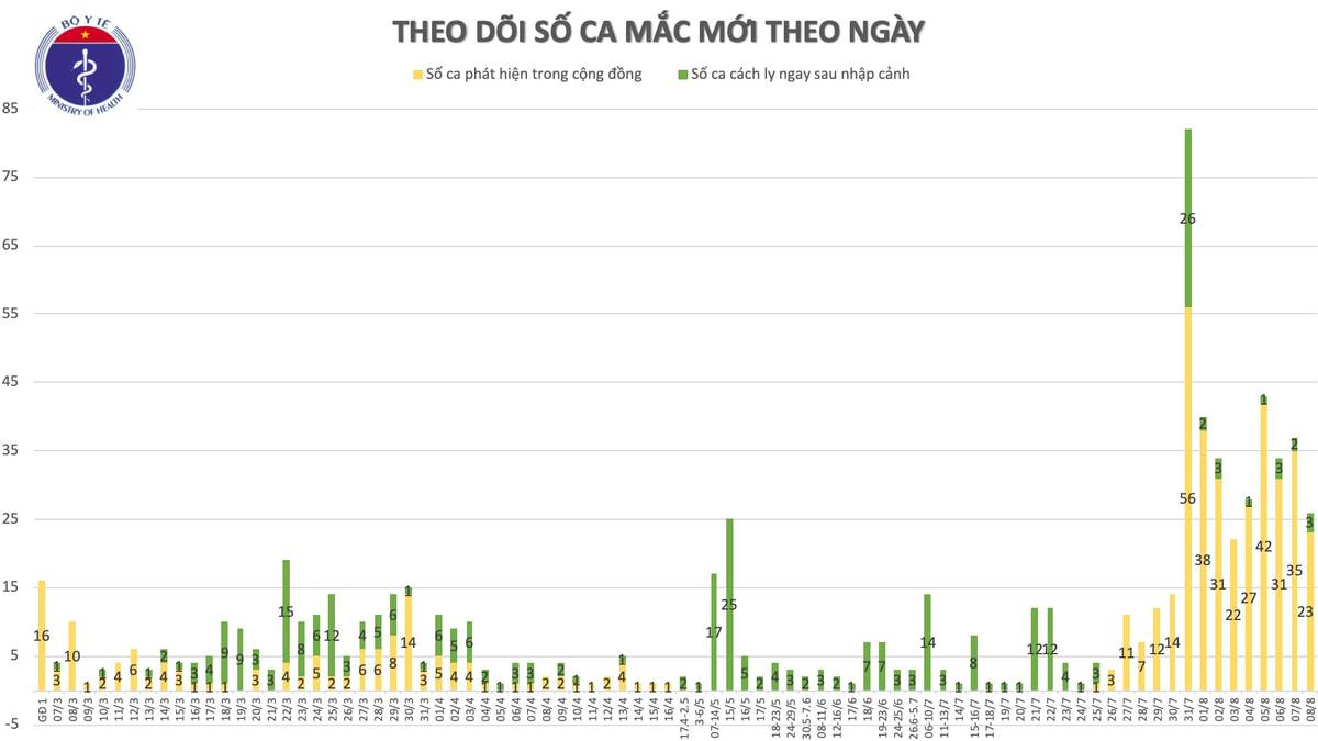 Thêm 21 ca nhiễm COVID-19: 20 ca liên quan đến Đà Nẵng, 1 ca cách ly sau khi nhập cảnh tại Hà Nội Ảnh 4