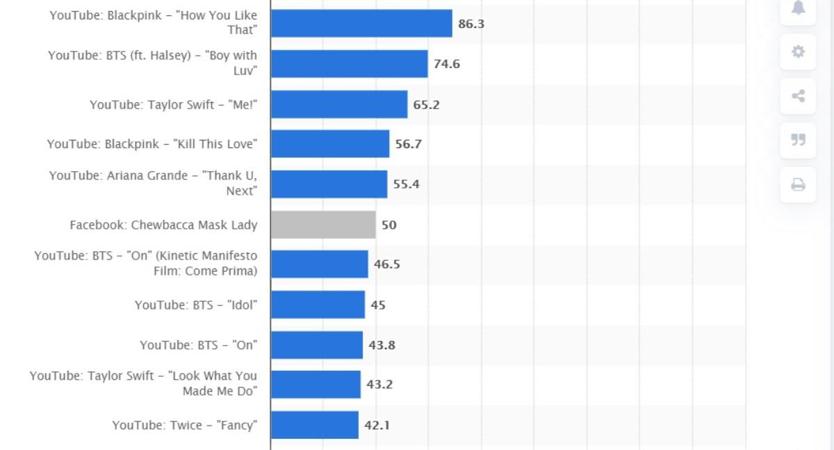 Cán mốc 400 triệu lượt xem Youtube, liệu 'How You Like That' có trở thành MV tỷ view trong năm nay? Ảnh 5