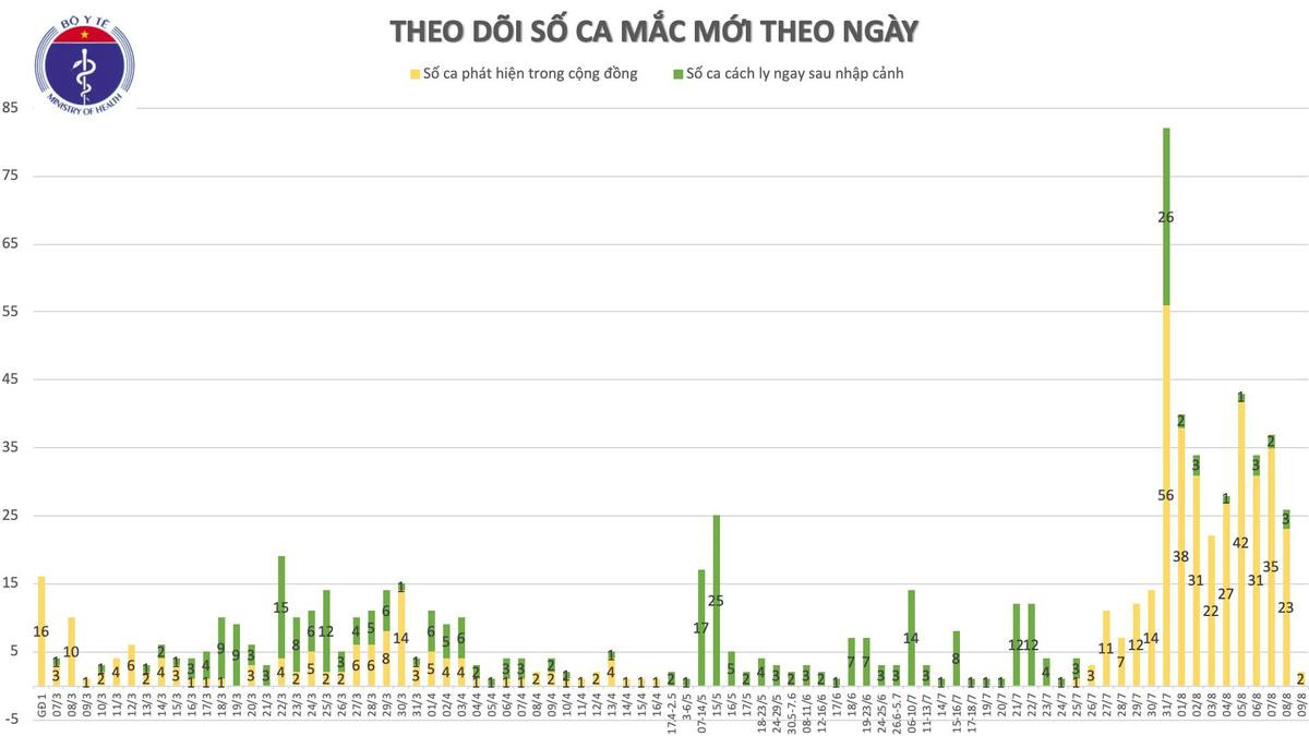 Thêm 2 ca nhiễm COVID-19: Một người ở Hà Nội lây nhiễm từ nhân viên tiệm bánh Pizza và ca thứ 5 trong cùng gia đình ở Bắc Giang Ảnh 3