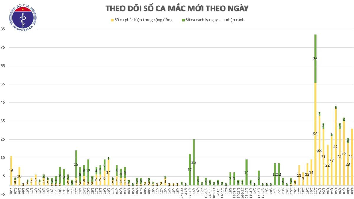 Thêm 29 ca nhiễm COVID-19 đều liên quan đến Đà Nẵng Ảnh 3