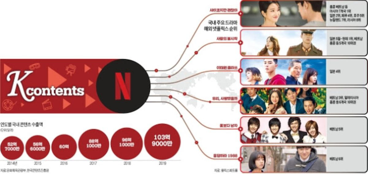 Khoe mẽ nổi tiếng toàn thế giới, K-Drama bị chính dân Hàn 'chê lên chê xuống': 5 bộ phim hot nhất ở Việt Nam là gì? Ảnh 5