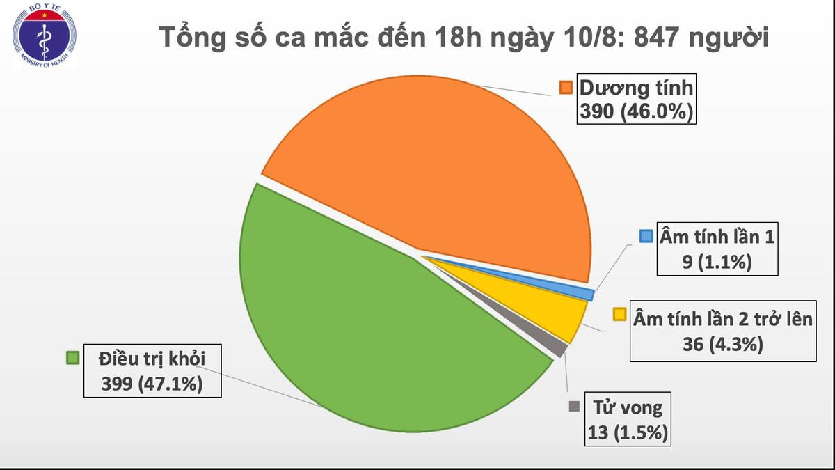 Thêm 6 ca nhiễm COVID-19: Hai nhân viên y tế tại Bệnh viện Đà Nẵng, 1 cháu bé 8 tuổi ở Quảng Nam Ảnh 2