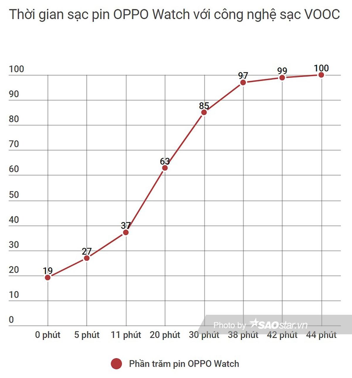 Đánh giá tính năng sạc nhanh trên đồng hồ thông minh đầu tiên của OPPO Ảnh 4