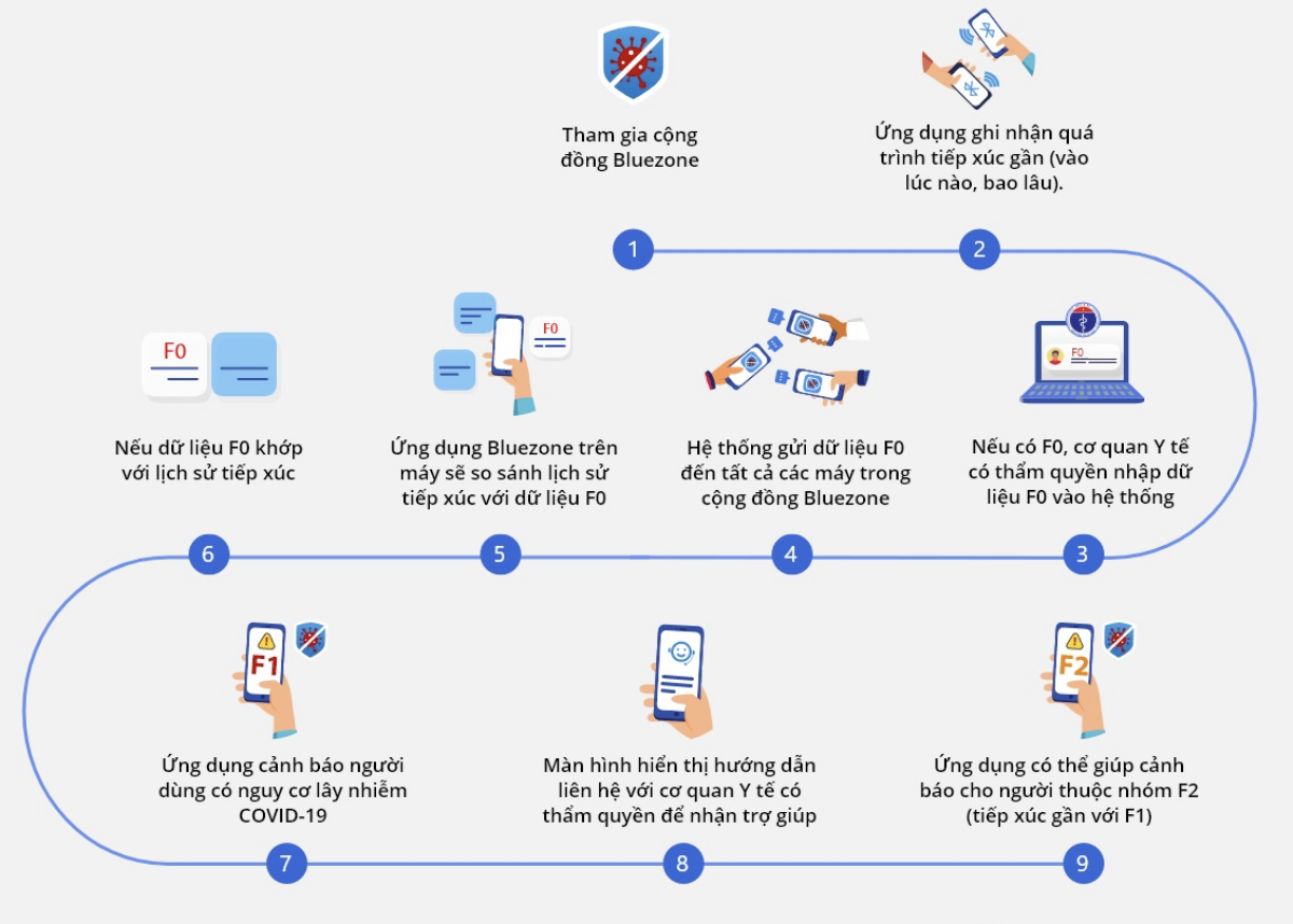 Nhà mạng tặng 5GB data cho người đã tải Bluezone, miễn cước truy cập ứng dụng Ảnh 4