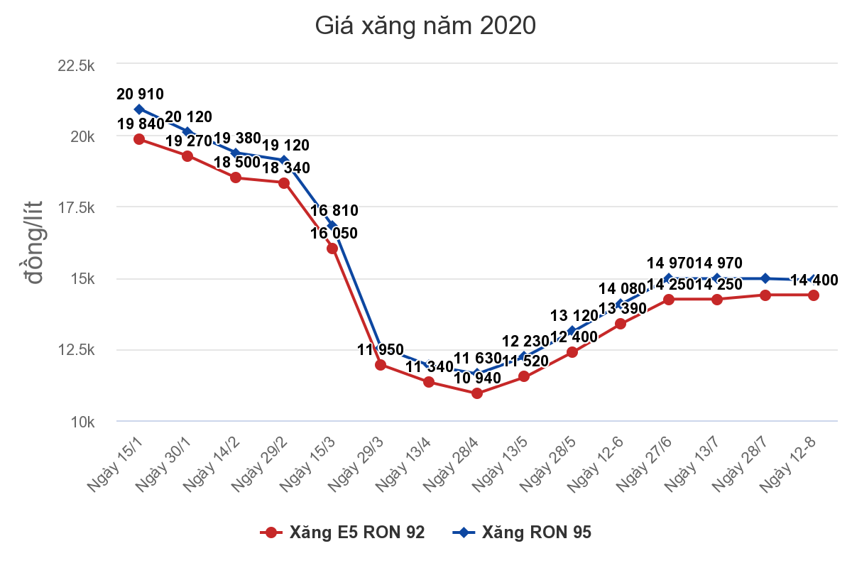 Giá xăng dầu giảm nhẹ từ 15h hôm nay Ảnh 1