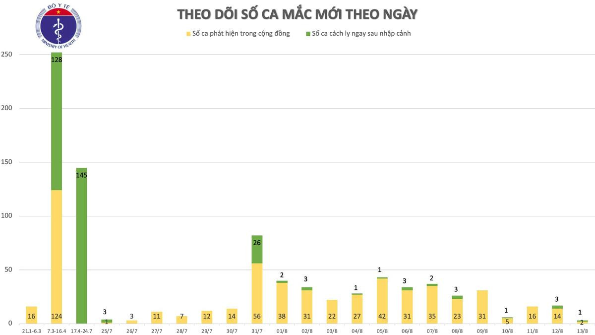 Thêm 3 ca nhiễm COVID-19: 2 trường hợp ghi nhận tại Quảng Nam và 1 ca là người Hà Nội được cách ly sau khi nhập cảnh Ảnh 3