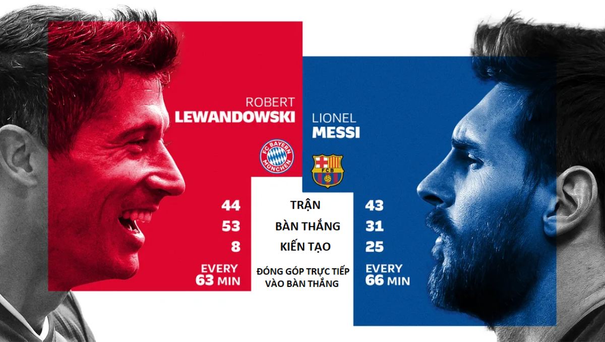 Messi đấu Lewandowski: Ai xuất sắc hơn? Ảnh 1