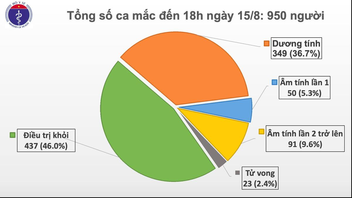 Thêm 20 ca nhiễm COVID-19: Quảng Nam 4 ca, Đà Nẵng 11, Hải Dương 1 trường hợp Ảnh 2