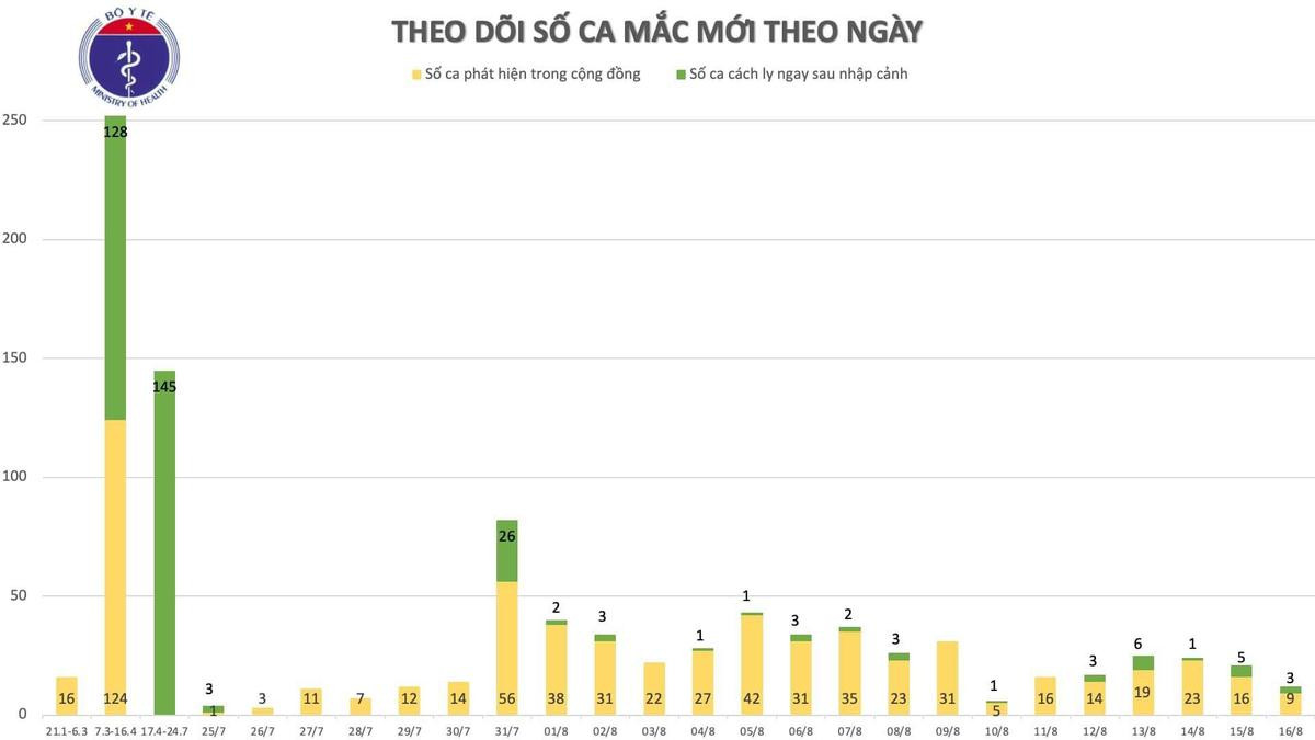 Thêm 11 ca nhiễm COVID-19: 1 bệnh nhân ở Hà Nội, Đà Nẵng 8 trường hợp Ảnh 3