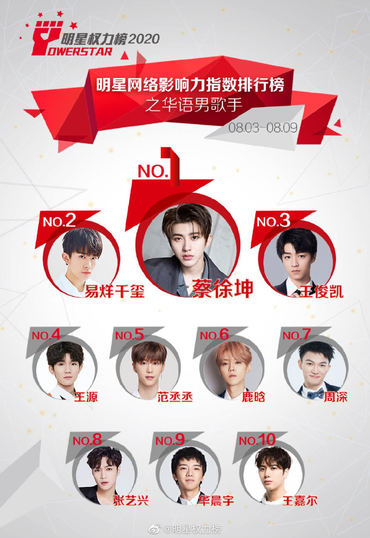 BXH idol Cbiz tháng 8: Thái Từ Khôn đứng nhất, TFBOYS lần lượt theo sau Ảnh 1