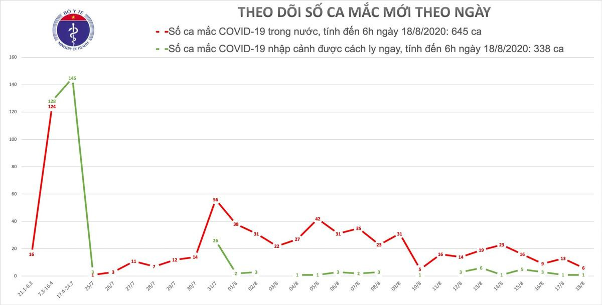 Thêm 7 ca nhiễm COVID-19: 2 ca ở Hải Dương liên quan đến ổ dịch Ngô Quyền, 1 ca ở quận Tây Hồ Hà Nội Ảnh 2