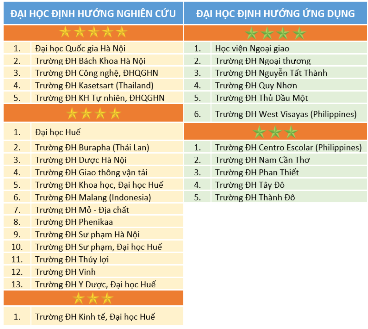 Những trường Đại học đầu tiên đạt tiêu chuẩn 5 sao, có uy tín quốc tế Ảnh 1