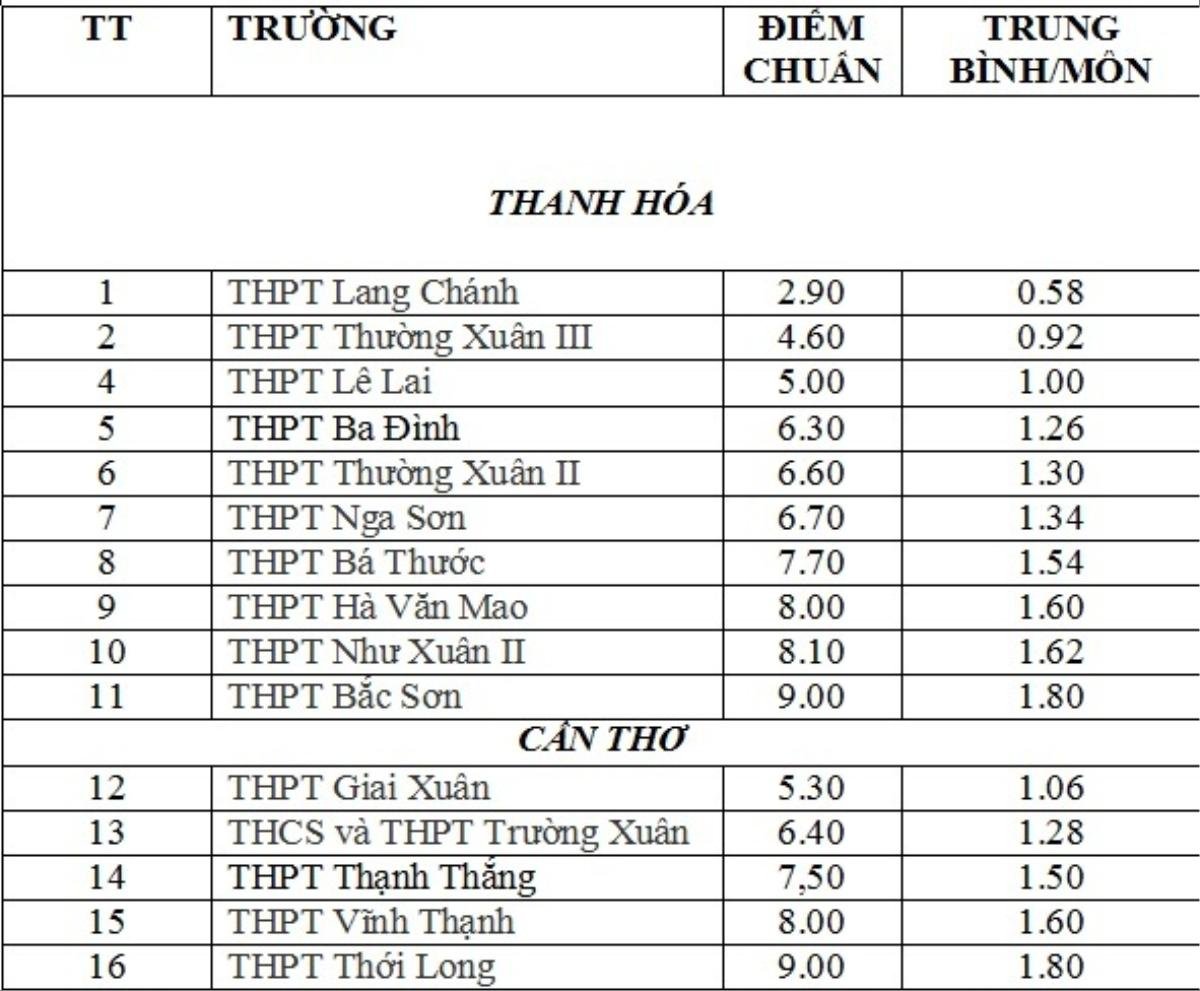 0,58 điểm/môn đỗ lớp 10: 'Học sinh thoát điểm liệt, đi học là quý' Ảnh 1