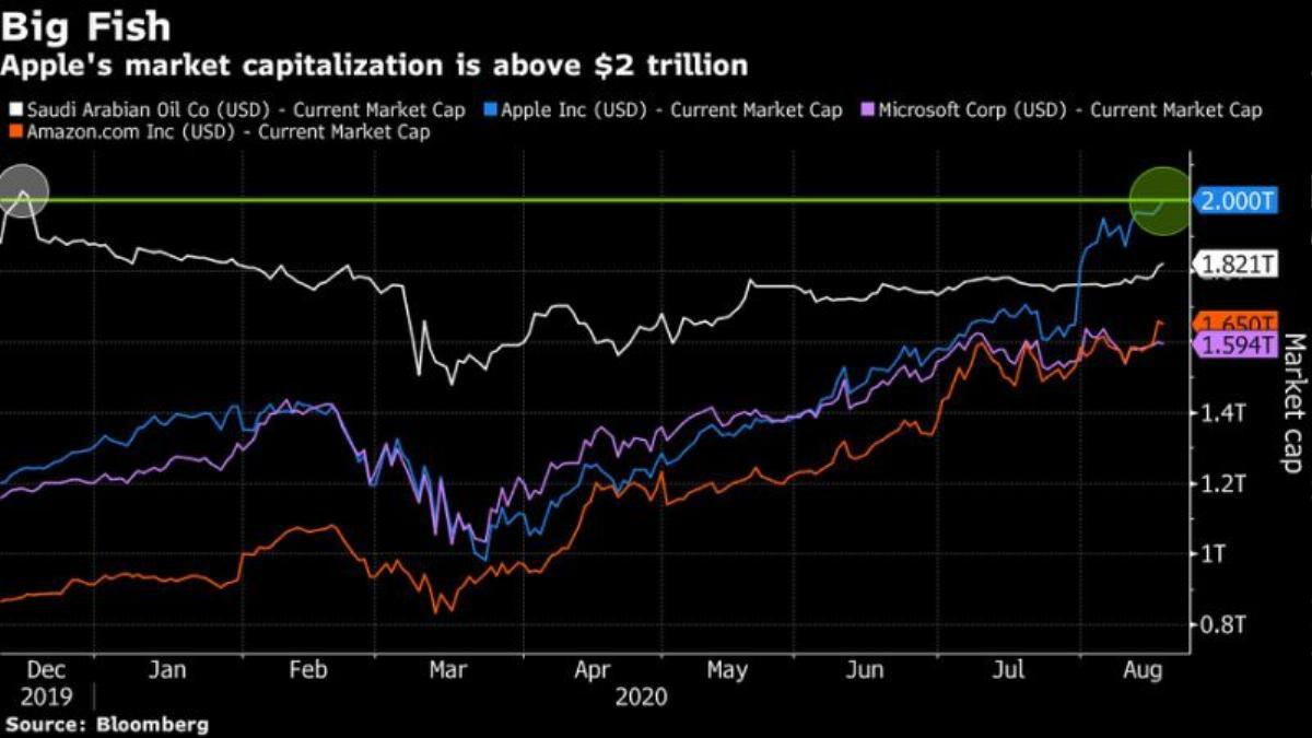 Ngả mũ thán phục trước thành tích mới đầy ấn tượng của Apple: Có thêm 1 nghìn tỉ USD giá trị chỉ mất 2 năm Ảnh 2
