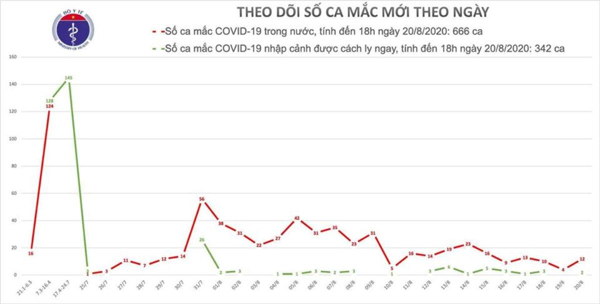 Việt Nam ghi nhận ca nhiễm COVID-19 thứ 1007: 12 ca ở Đà Nẵng, Quảng Nam, 2 người được cách ly sau khi nhập cảnh Ảnh 1