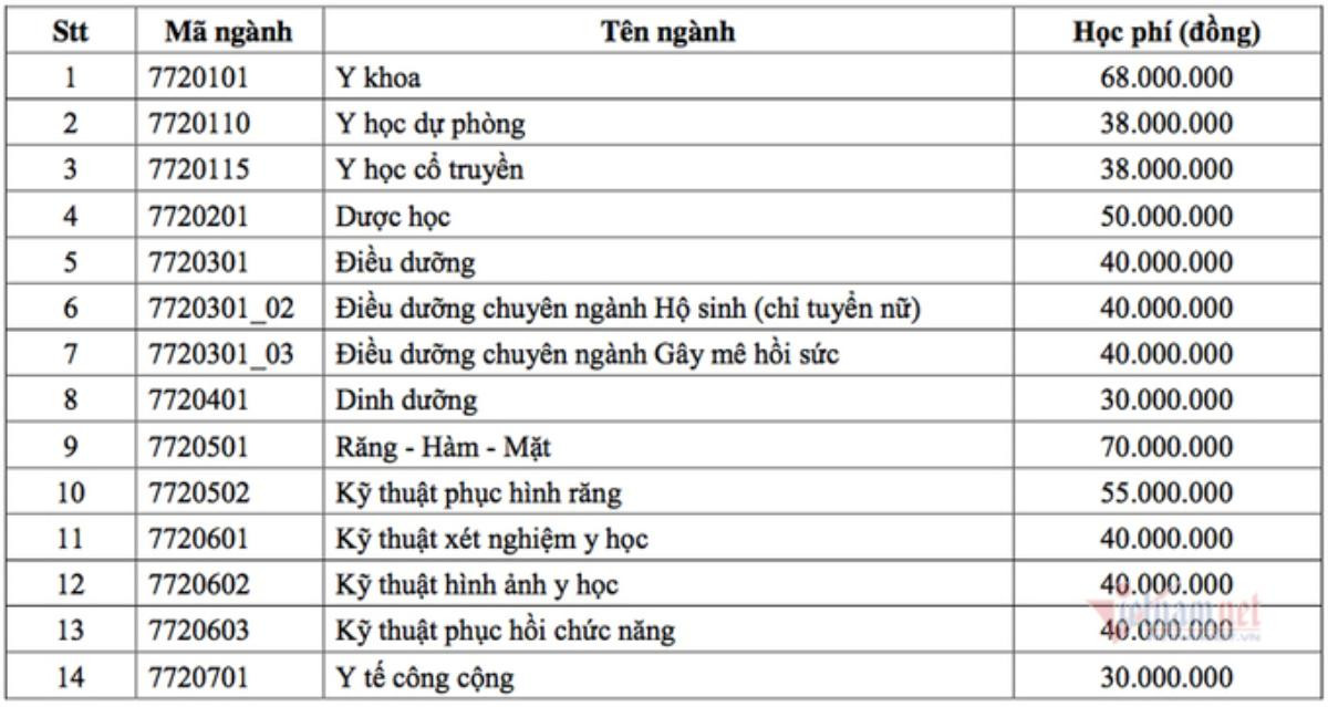 ĐH Y Dược TP.HCM 'chốt' học phí, ngành cao nhất lên tới 70 triệu đồng/năm Ảnh 1