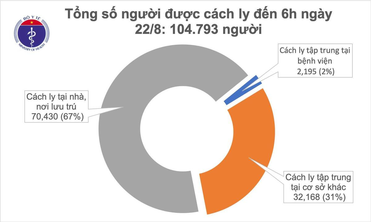 Sáng 22/8 không ghi nhận ca nhiễm COVID-19 mới, 138 bệnh nhân âm tính với SARS-CoV-2 Ảnh 2