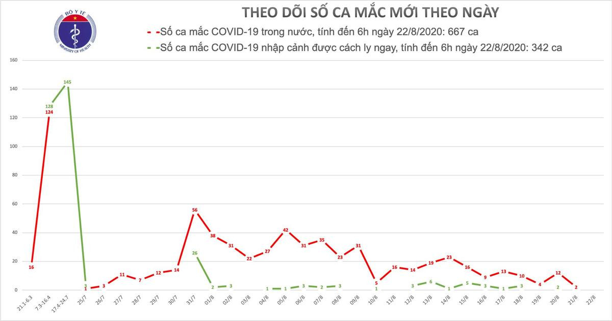 Sáng 22/8 không ghi nhận ca nhiễm COVID-19 mới, 138 bệnh nhân âm tính với SARS-CoV-2 Ảnh 1