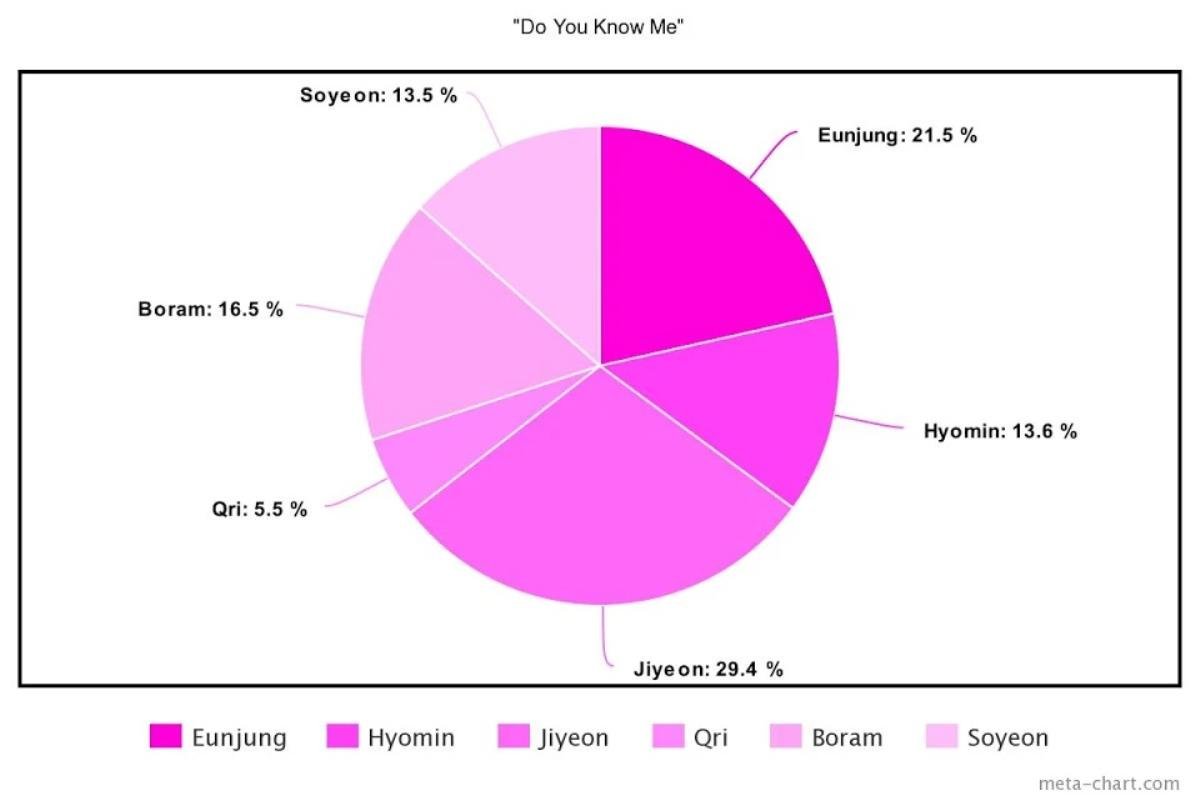 Nhóm nhạc T-ARA đã chia lines cho các thành viên như thế nào trong 20 đĩa đơn? Ảnh 16