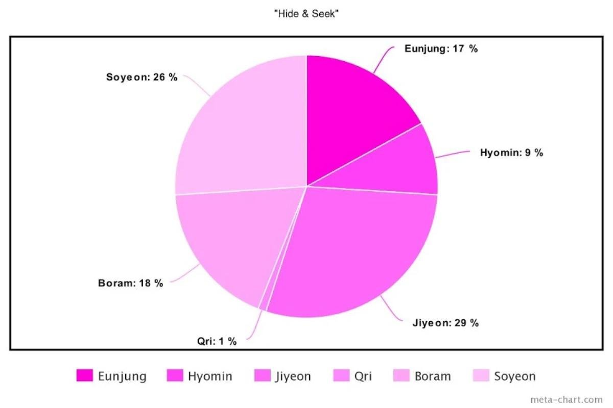 Nhóm nhạc T-ARA đã chia lines cho các thành viên như thế nào trong 20 đĩa đơn? Ảnh 17