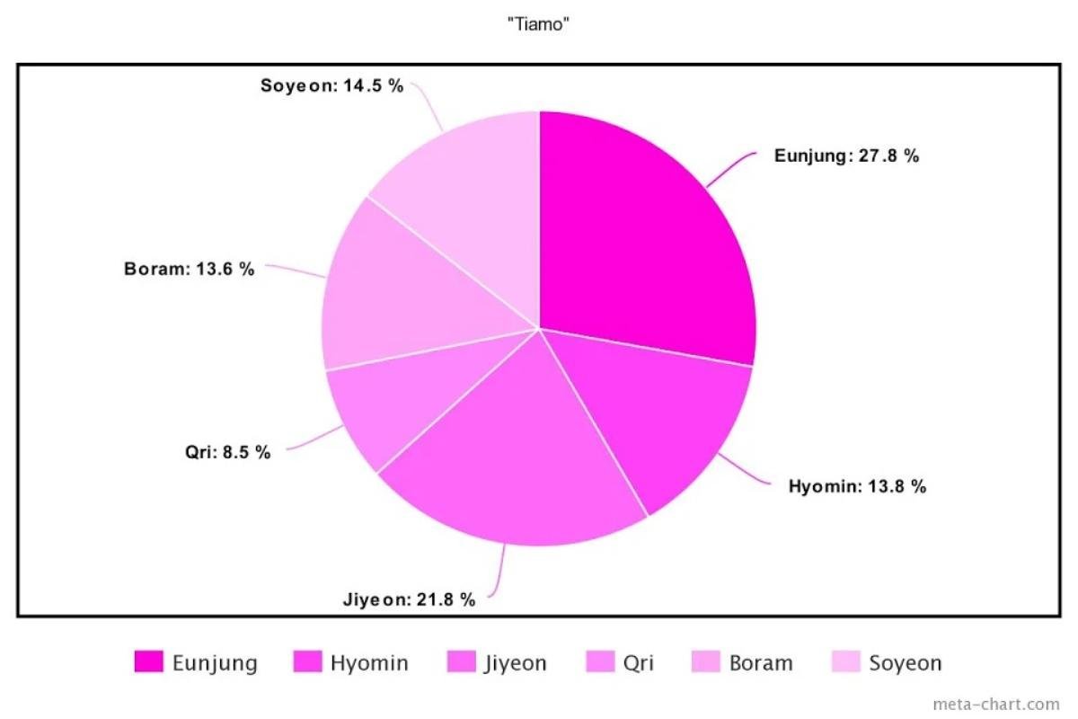 Nhóm nhạc T-ARA đã chia lines cho các thành viên như thế nào trong 20 đĩa đơn? Ảnh 20