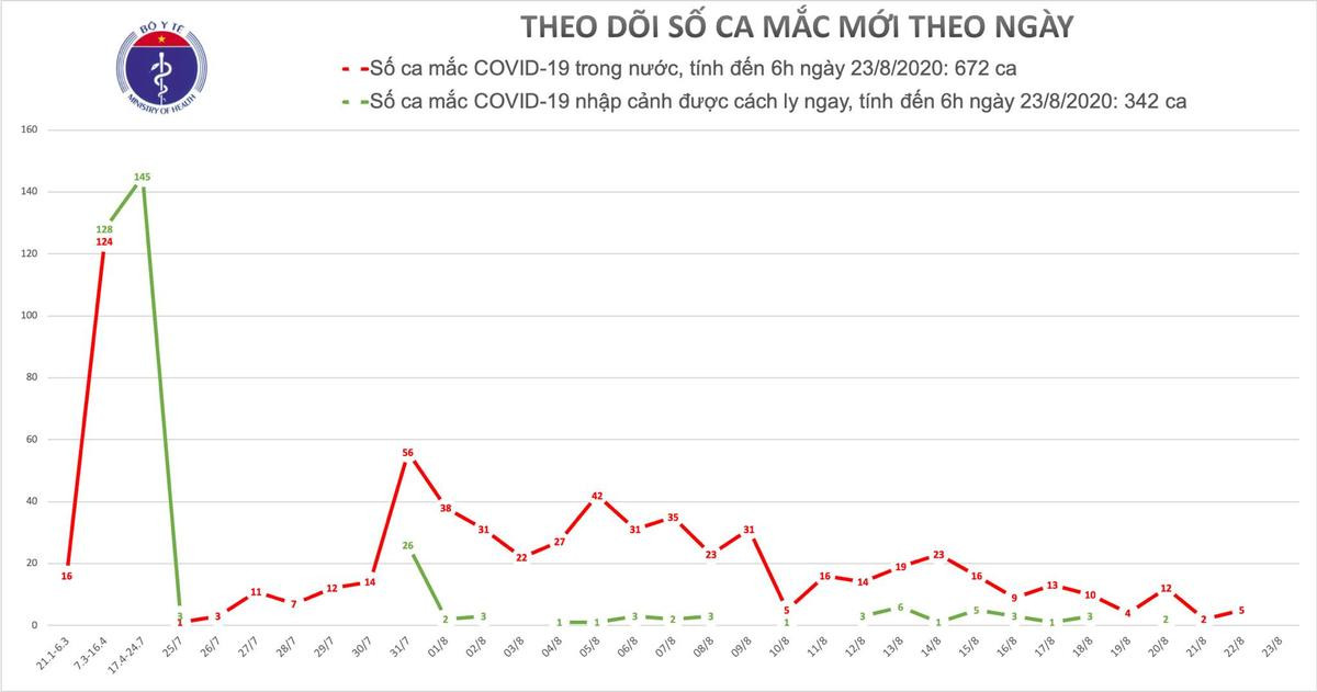 Không ghi nhận ca nhiễm COVID-19 sáng 23/8, còn hơn 77 nghìn người đang được theo dõi cách ly Ảnh 2