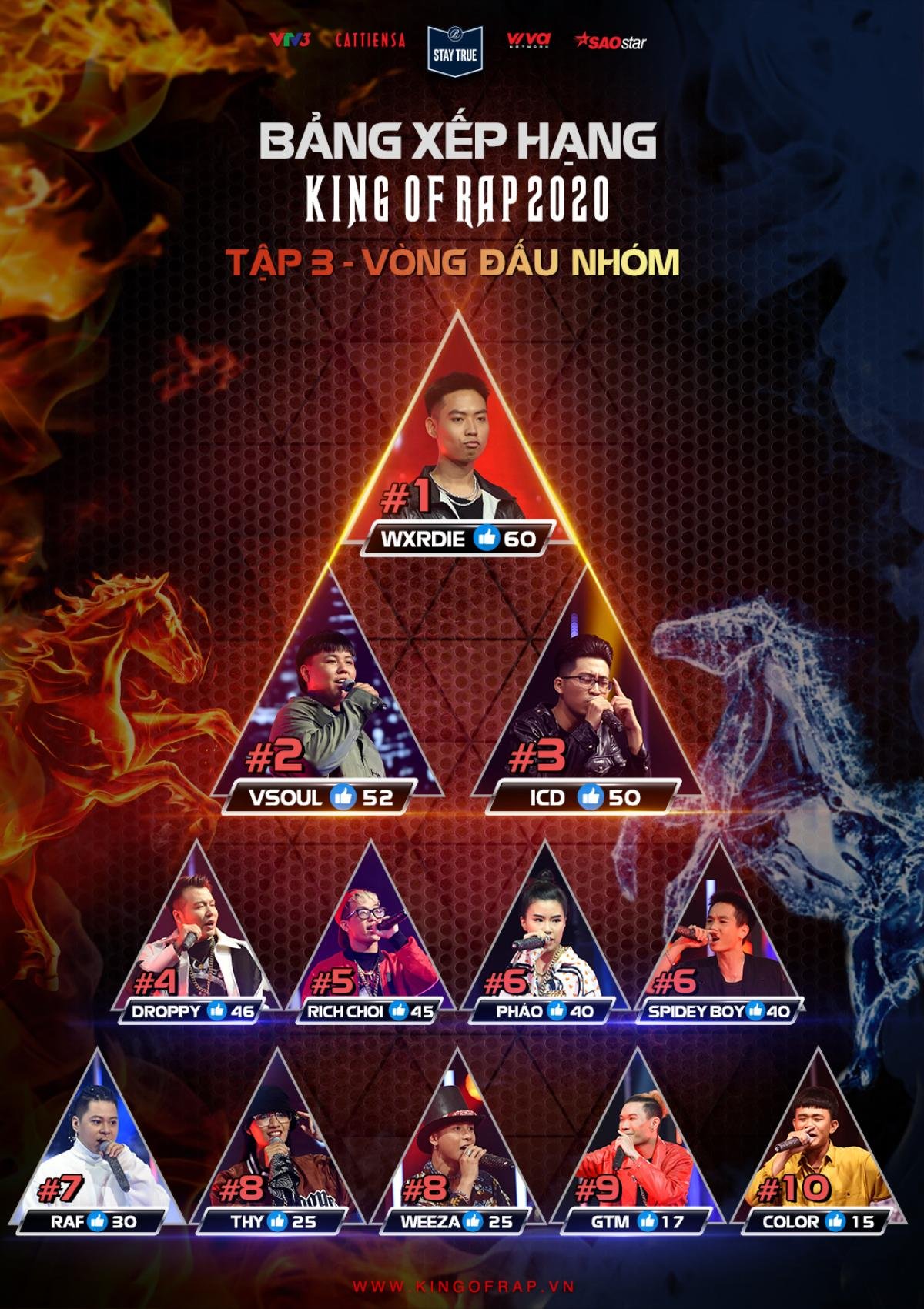 Đo độ giàu 12 anh tài lọt Top 40 King Of Rap: Wxrdie vượt lên đỉnh ngoạn mục, Rich Choi - Pháo nghèo hơn ICD Ảnh 1