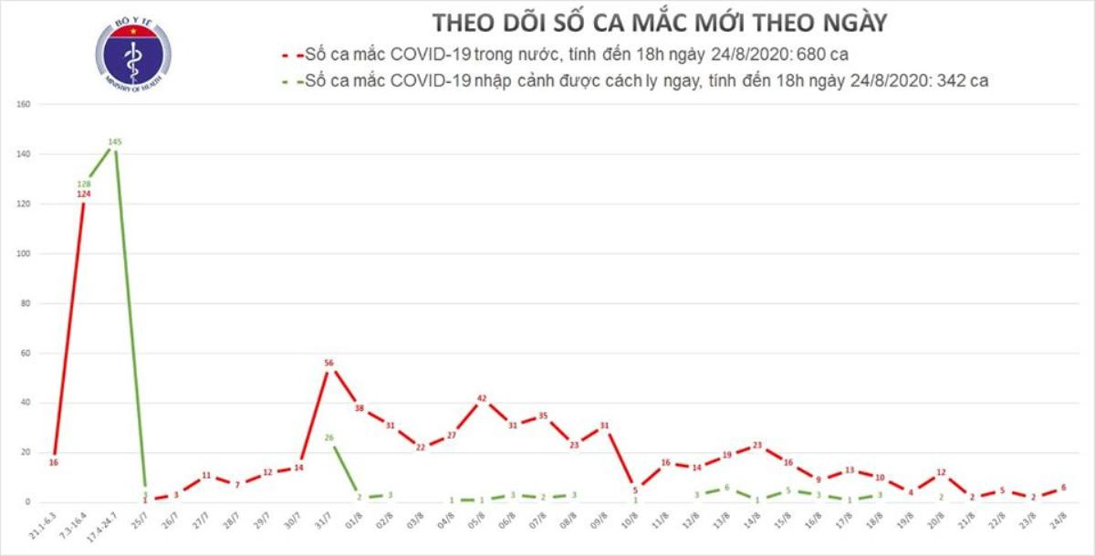 Thêm 4 ca nhiễmCOVID-19 ở Đà Nẵng, 2 ca nhiễm tại Hải Dương là mẹ và con trai bệnh nhân 1016 Ảnh 1