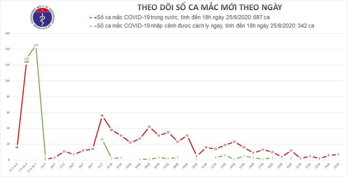 Thêm 7 ca nhiễm COVID-19 tại Đà Nẵng, có tới 5 người trong cùng gia đình Ảnh 1